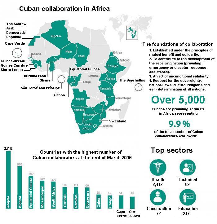 Cuban collabortaion in Africa